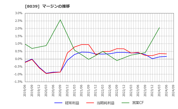 8039 築地魚市場(株): マージンの推移