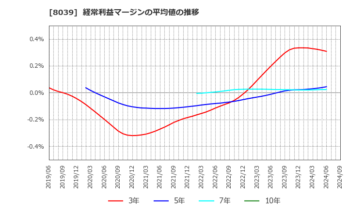 8039 築地魚市場(株): 経常利益マージンの平均値の推移