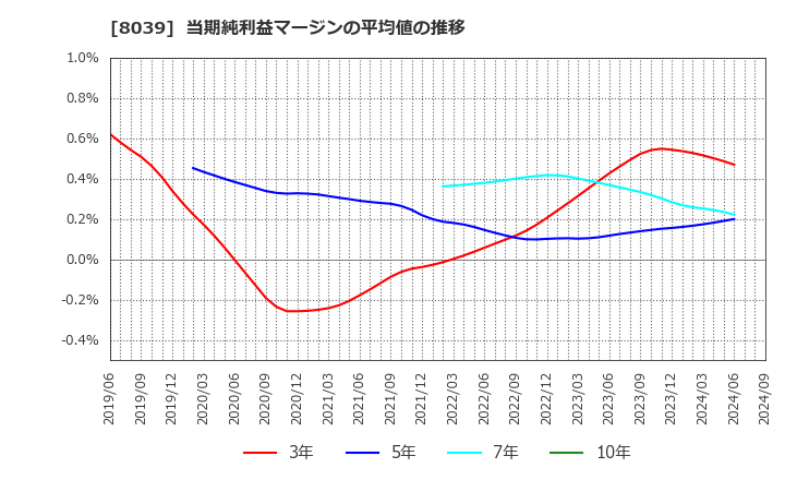 8039 築地魚市場(株): 当期純利益マージンの平均値の推移