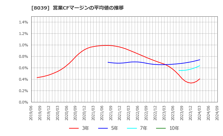 8039 築地魚市場(株): 営業CFマージンの平均値の推移