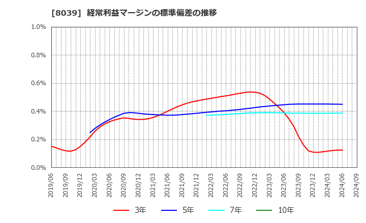 8039 築地魚市場(株): 経常利益マージンの標準偏差の推移