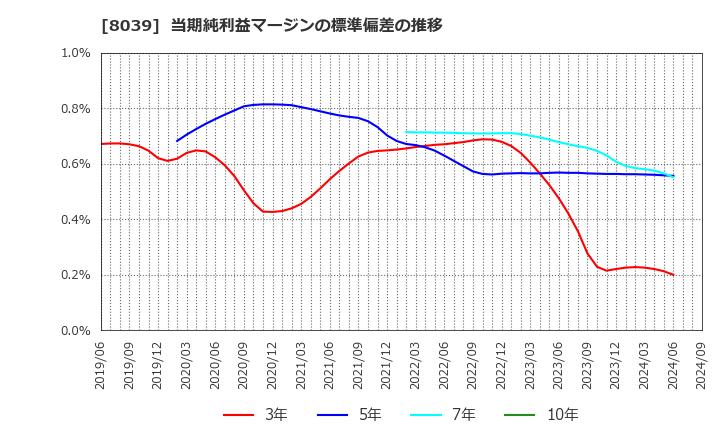 8039 築地魚市場(株): 当期純利益マージンの標準偏差の推移