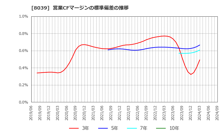 8039 築地魚市場(株): 営業CFマージンの標準偏差の推移