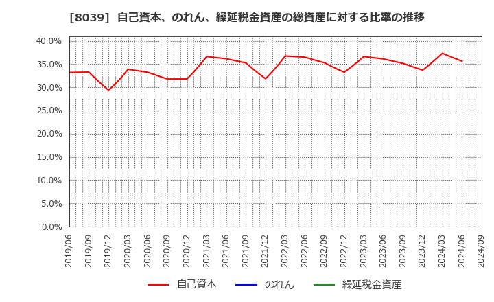 8039 築地魚市場(株): 自己資本、のれん、繰延税金資産の総資産に対する比率の推移