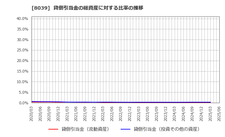 8039 築地魚市場(株): 貸倒引当金の総資産に対する比率の推移