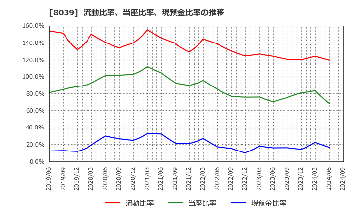 8039 築地魚市場(株): 流動比率、当座比率、現預金比率の推移