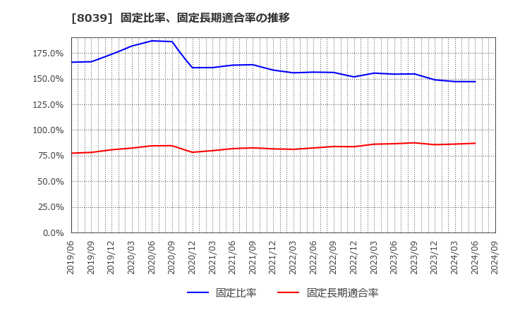 8039 築地魚市場(株): 固定比率、固定長期適合率の推移