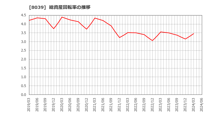 8039 築地魚市場(株): 総資産回転率の推移