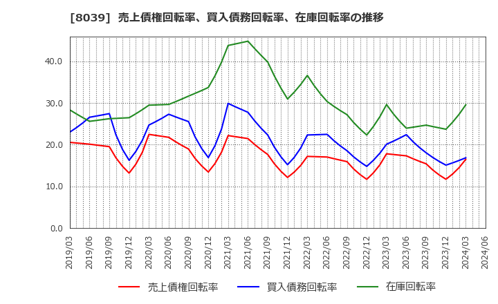 8039 築地魚市場(株): 売上債権回転率、買入債務回転率、在庫回転率の推移