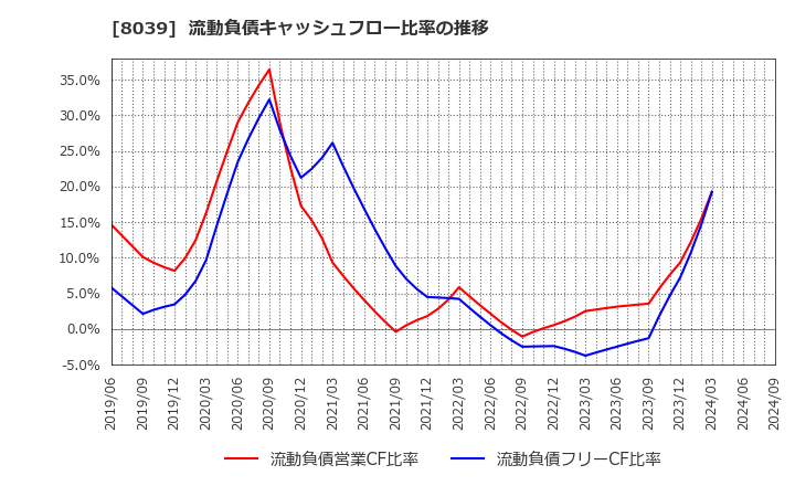 8039 築地魚市場(株): 流動負債キャッシュフロー比率の推移