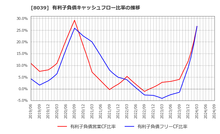 8039 築地魚市場(株): 有利子負債キャッシュフロー比率の推移