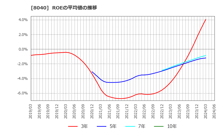 8040 (株)東京ソワール: ROEの平均値の推移