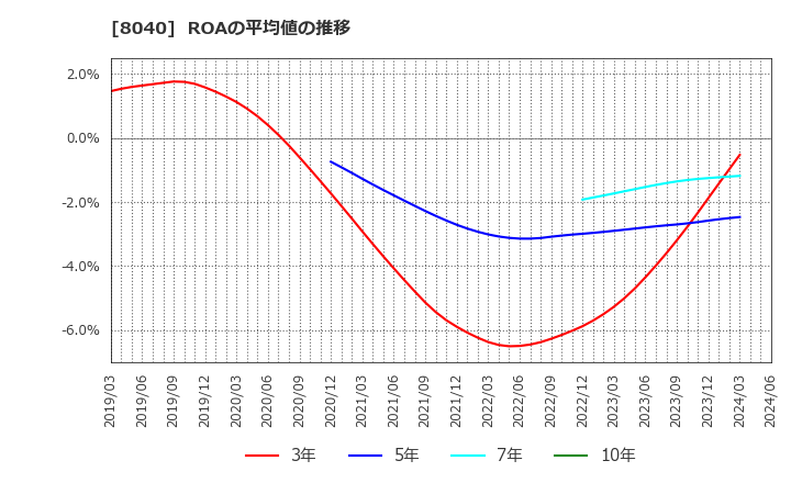 8040 (株)東京ソワール: ROAの平均値の推移