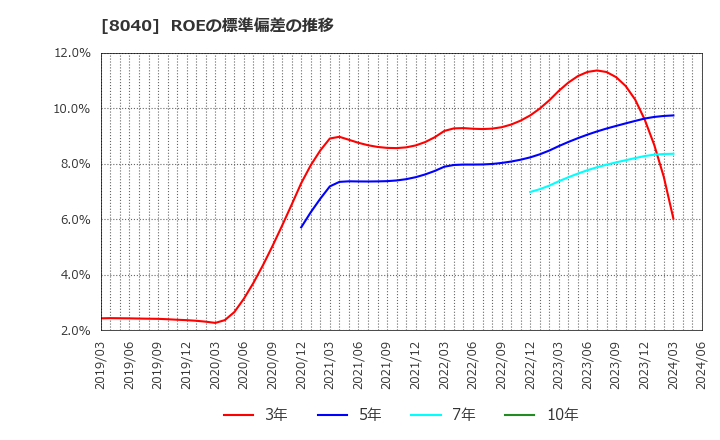 8040 (株)東京ソワール: ROEの標準偏差の推移