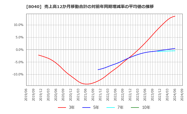 8040 (株)東京ソワール: 売上高12か月移動合計の対前年同期増減率の平均値の推移