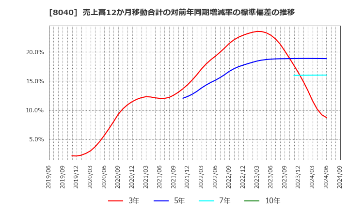 8040 (株)東京ソワール: 売上高12か月移動合計の対前年同期増減率の標準偏差の推移