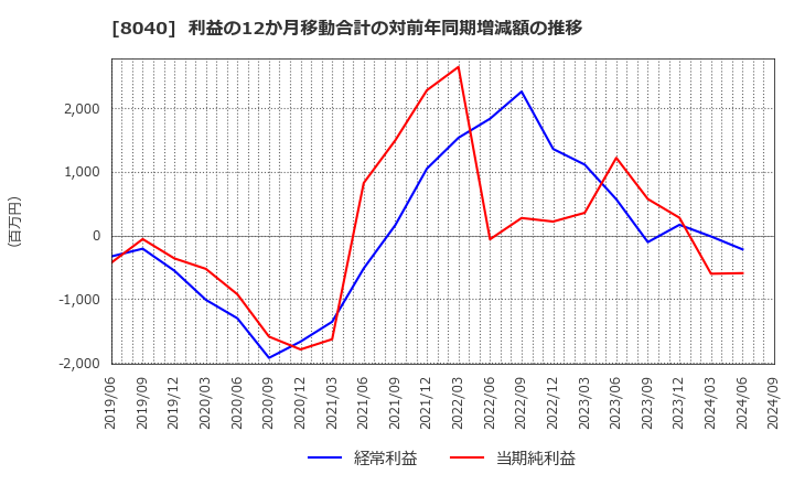 8040 (株)東京ソワール: 利益の12か月移動合計の対前年同期増減額の推移