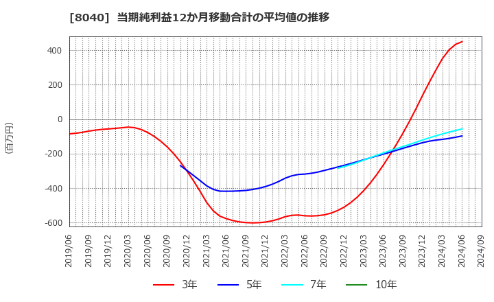 8040 (株)東京ソワール: 当期純利益12か月移動合計の平均値の推移