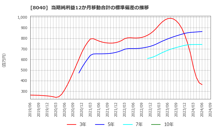 8040 (株)東京ソワール: 当期純利益12か月移動合計の標準偏差の推移