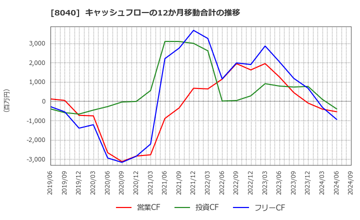 8040 (株)東京ソワール: キャッシュフローの12か月移動合計の推移