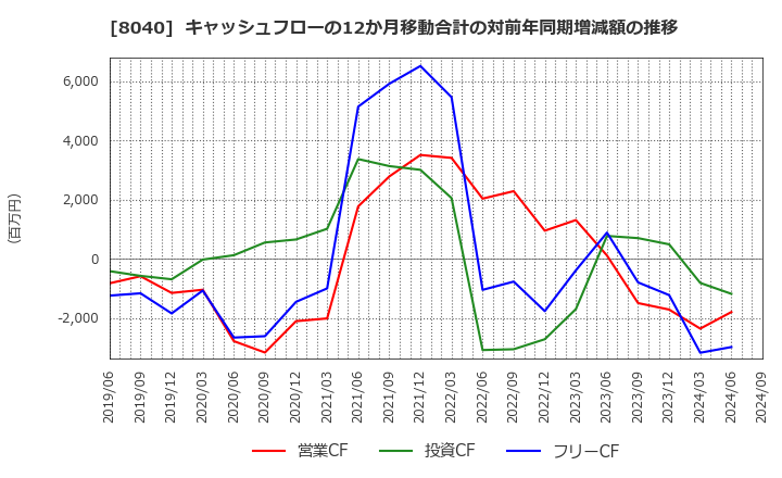8040 (株)東京ソワール: キャッシュフローの12か月移動合計の対前年同期増減額の推移