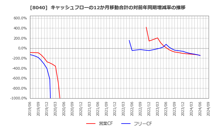 8040 (株)東京ソワール: キャッシュフローの12か月移動合計の対前年同期増減率の推移