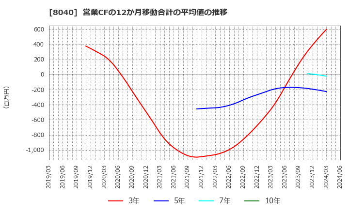 8040 (株)東京ソワール: 営業CFの12か月移動合計の平均値の推移