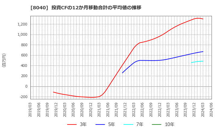 8040 (株)東京ソワール: 投資CFの12か月移動合計の平均値の推移
