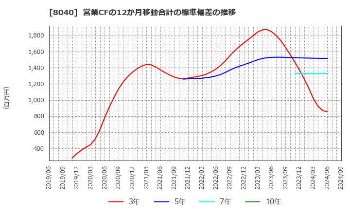 8040 (株)東京ソワール: 営業CFの12か月移動合計の標準偏差の推移