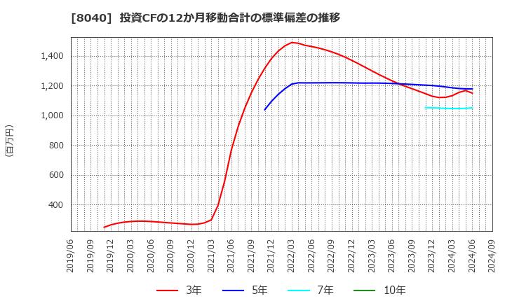 8040 (株)東京ソワール: 投資CFの12か月移動合計の標準偏差の推移