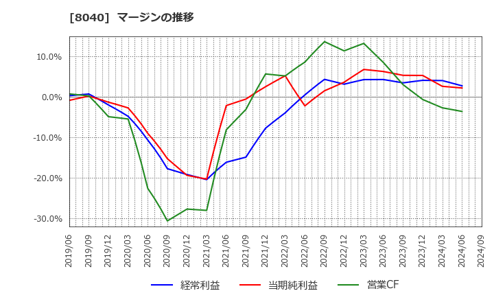 8040 (株)東京ソワール: マージンの推移