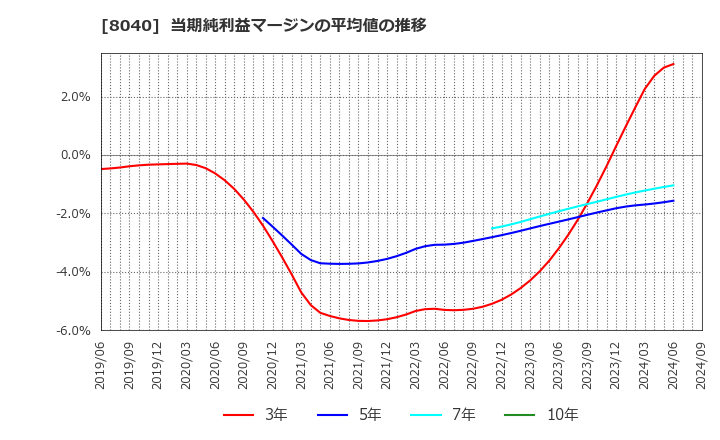 8040 (株)東京ソワール: 当期純利益マージンの平均値の推移