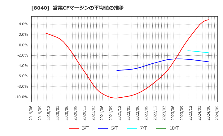 8040 (株)東京ソワール: 営業CFマージンの平均値の推移