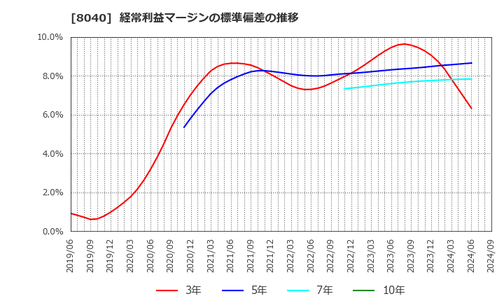 8040 (株)東京ソワール: 経常利益マージンの標準偏差の推移