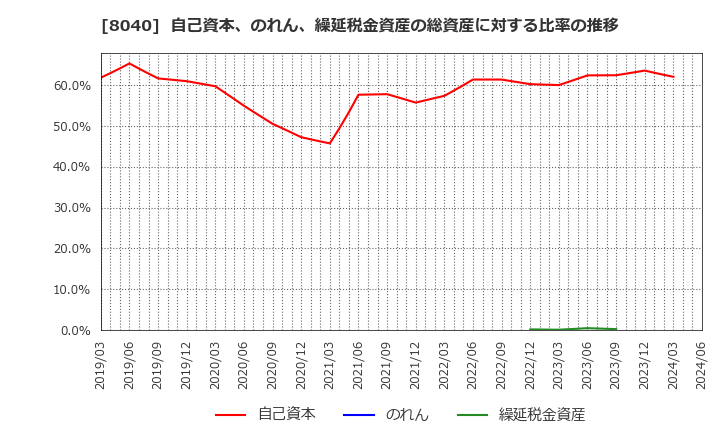 8040 (株)東京ソワール: 自己資本、のれん、繰延税金資産の総資産に対する比率の推移