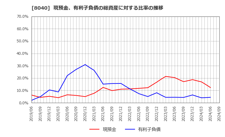 8040 (株)東京ソワール: 現預金、有利子負債の総資産に対する比率の推移