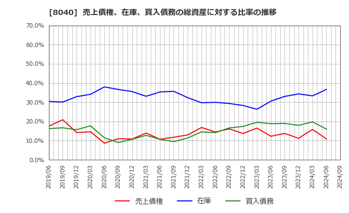 8040 (株)東京ソワール: 売上債権、在庫、買入債務の総資産に対する比率の推移