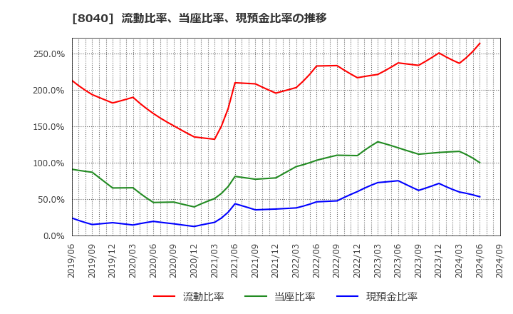 8040 (株)東京ソワール: 流動比率、当座比率、現預金比率の推移