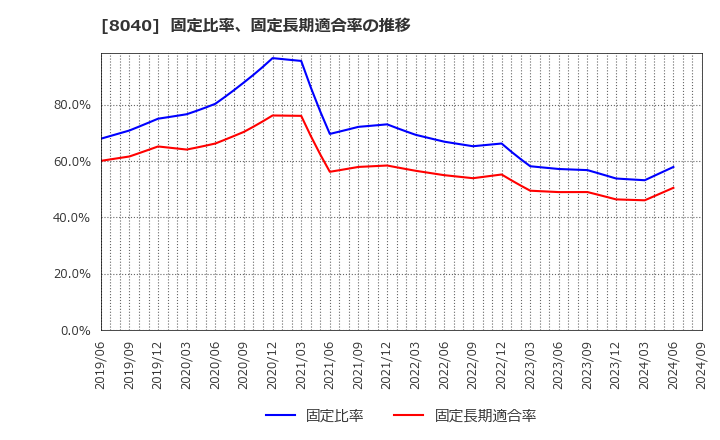 8040 (株)東京ソワール: 固定比率、固定長期適合率の推移