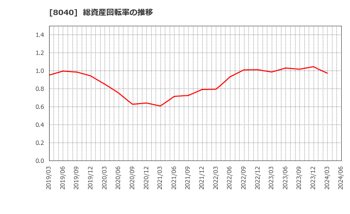 8040 (株)東京ソワール: 総資産回転率の推移