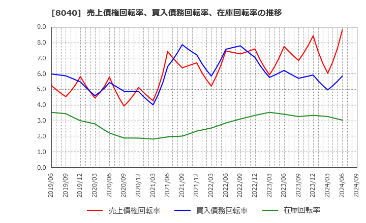 8040 (株)東京ソワール: 売上債権回転率、買入債務回転率、在庫回転率の推移