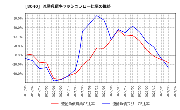 8040 (株)東京ソワール: 流動負債キャッシュフロー比率の推移