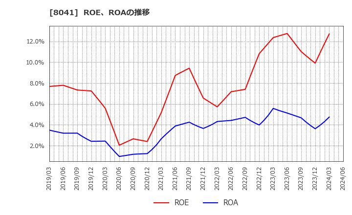 8041 ＯＵＧホールディングス(株): ROE、ROAの推移