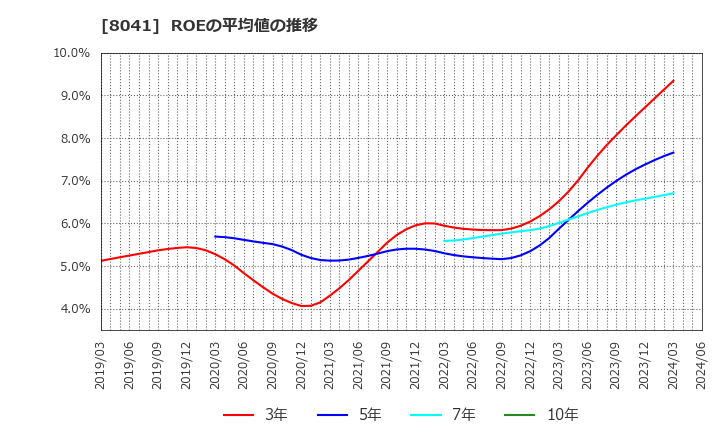 8041 ＯＵＧホールディングス(株): ROEの平均値の推移
