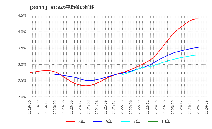 8041 ＯＵＧホールディングス(株): ROAの平均値の推移