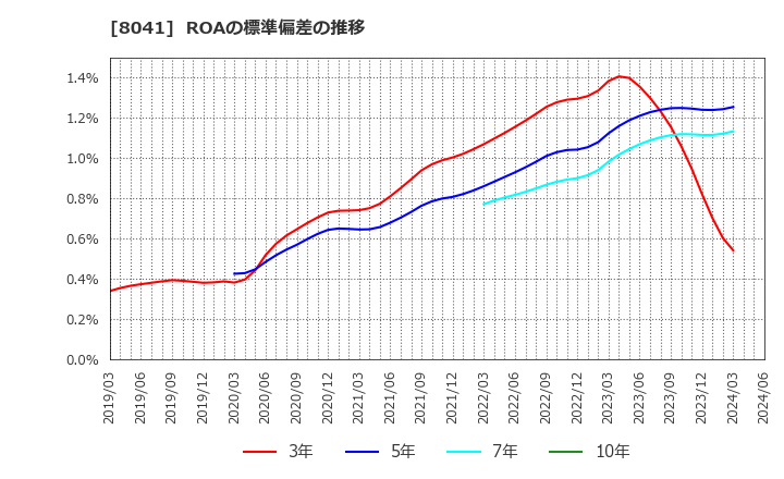 8041 ＯＵＧホールディングス(株): ROAの標準偏差の推移