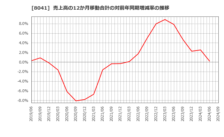 8041 ＯＵＧホールディングス(株): 売上高の12か月移動合計の対前年同期増減率の推移