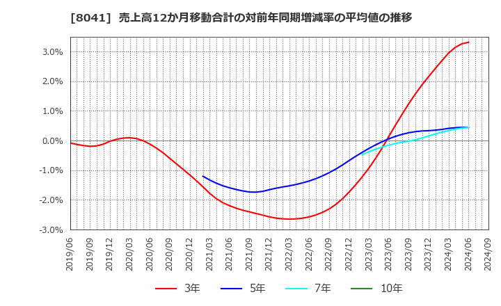 8041 ＯＵＧホールディングス(株): 売上高12か月移動合計の対前年同期増減率の平均値の推移
