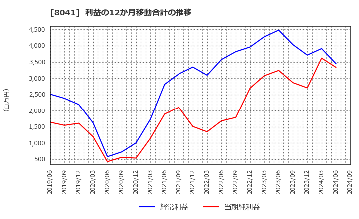 8041 ＯＵＧホールディングス(株): 利益の12か月移動合計の推移