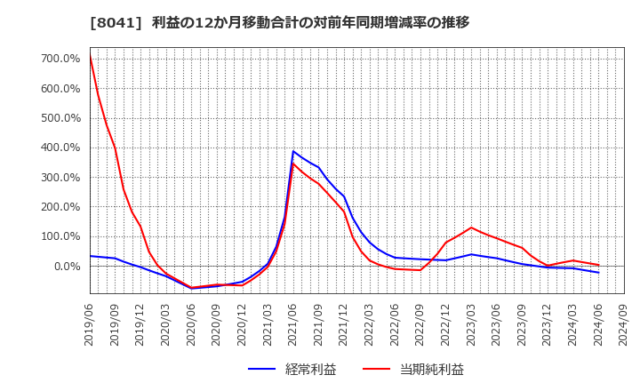 8041 ＯＵＧホールディングス(株): 利益の12か月移動合計の対前年同期増減率の推移